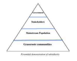Pyramidal demonstration of subsidiarity